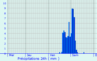 Graphique des précipitations prvues pour Kampenhout