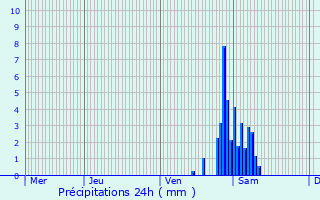 Graphique des précipitations prvues pour Schoten