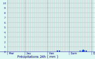 Graphique des précipitations prvues pour Almenches