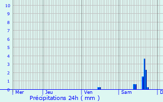 Graphique des précipitations prvues pour Connerr