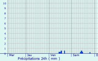 Graphique des précipitations prvues pour Callian