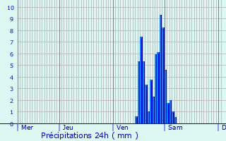 Graphique des précipitations prvues pour Lummen