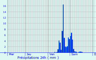 Graphique des précipitations prvues pour Incourt