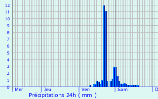 Graphique des précipitations prvues pour Gembloux