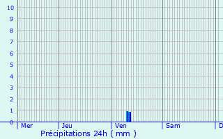 Graphique des précipitations prvues pour Greiveldange