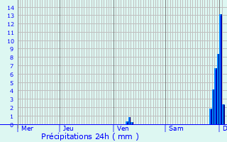 Graphique des précipitations prvues pour Meillon