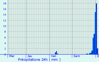 Graphique des précipitations prvues pour Lucgarier