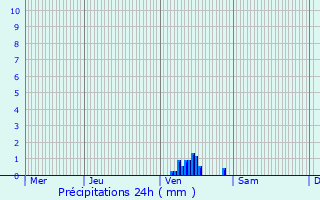 Graphique des précipitations prvues pour Maisons Alteschmeltz