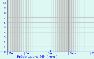 Graphique des précipitations prvues pour Pont-Saint-Esprit