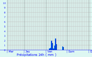 Graphique des précipitations prvues pour Tadler