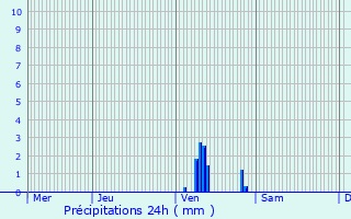 Graphique des précipitations prvues pour Schrondweiler