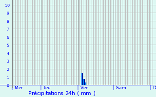 Graphique des précipitations prvues pour Saint-Ambroix