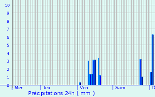 Graphique des précipitations prvues pour Asprires