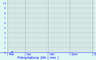 Graphique des précipitations prvues pour Chartres