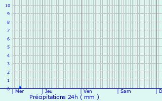 Graphique des précipitations prvues pour Alleur