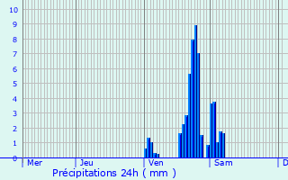 Graphique des précipitations prvues pour Vir