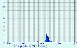 Graphique des précipitations prvues pour La Gorgue