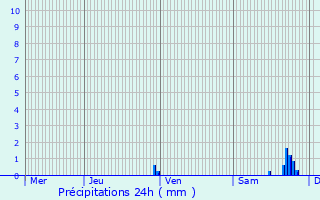 Graphique des précipitations prvues pour Soing-Cubry-Charentenay