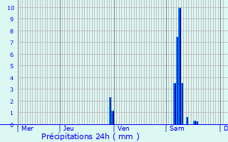 Graphique des précipitations prvues pour Pellegrue
