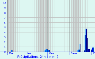 Graphique des précipitations prvues pour Sewen