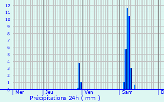 Graphique des précipitations prvues pour Cleyrac