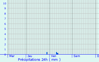 Graphique des précipitations prvues pour Condezaygues