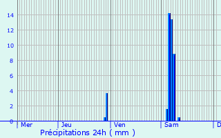 Graphique des précipitations prvues pour Laroque