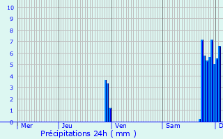 Graphique des précipitations prvues pour Monteils