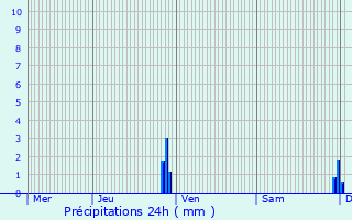 Graphique des précipitations prvues pour Layrac