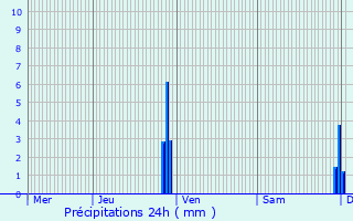 Graphique des précipitations prvues pour Saint-Urcisse