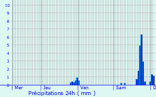 Graphique des précipitations prvues pour Faymont