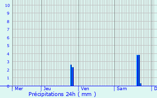 Graphique des précipitations prvues pour Allons