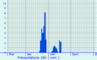 Graphique des précipitations prvues pour Plobsheim