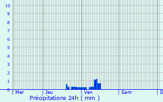 Graphique des précipitations prvues pour Koekelare