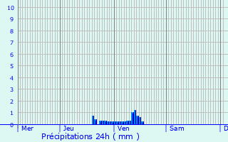 Graphique des précipitations prvues pour Ichtegem