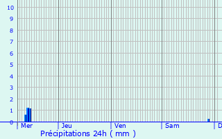 Graphique des précipitations prvues pour Aywaille