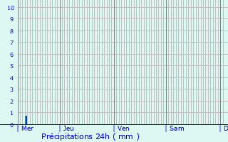 Graphique des précipitations prvues pour Les Bons Villers