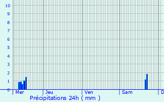 Graphique des précipitations prvues pour Suippes