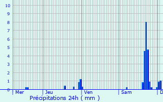 Graphique des précipitations prvues pour Pont-sur-l