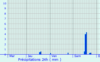 Graphique des précipitations prvues pour Digoin