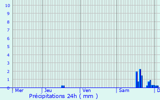 Graphique des précipitations prvues pour Vill