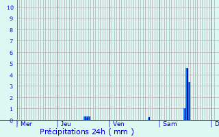 Graphique des précipitations prvues pour Gueugnon