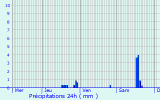 Graphique des précipitations prvues pour Sanvignes-les-Mines