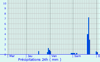 Graphique des précipitations prvues pour Hugier