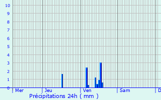 Graphique des précipitations prvues pour Tain-l