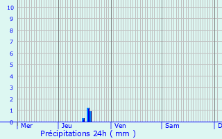Graphique des précipitations prvues pour Mondragon