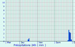 Graphique des précipitations prvues pour Hessenheim