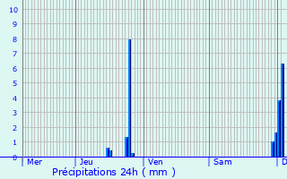 Graphique des précipitations prvues pour Mirepoix