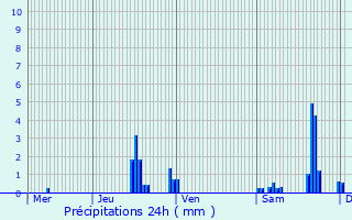 Graphique des précipitations prvues pour Gzier-et-Fontenelay