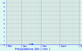 Graphique des précipitations prvues pour Thouars